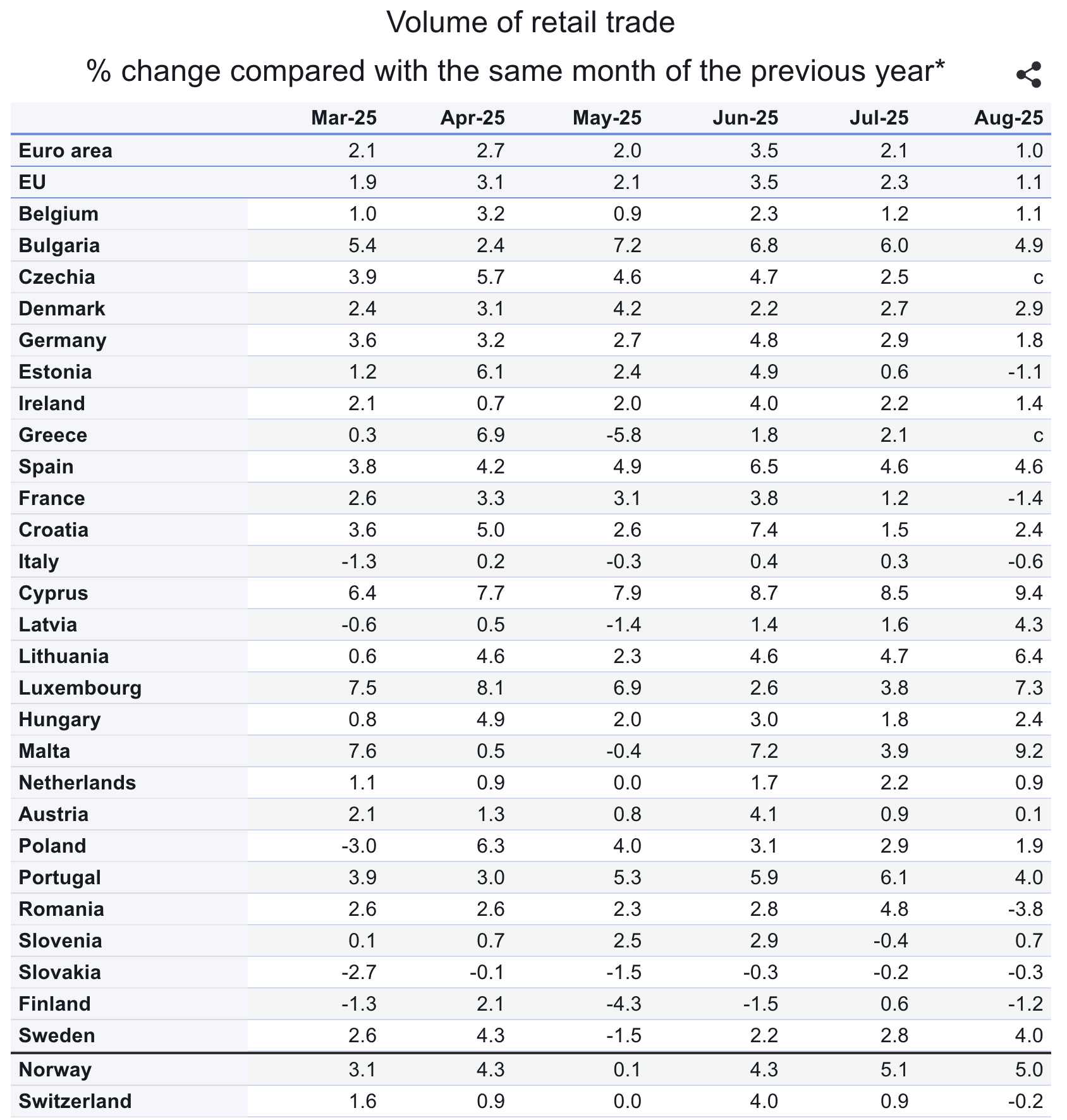 Изменение объема розничной торговли с разбивкой по странам Источник: ec.europa.eu